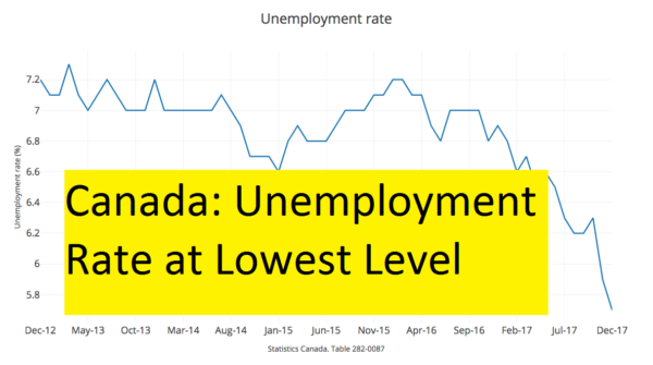 Good News For Immigrants To Canada: Unemployment Rate At Lowest Level ...