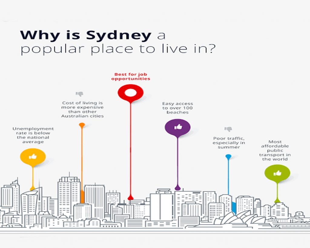 why-is-sydney-a-popular-place-to-live-in-canada-us-australia-uk