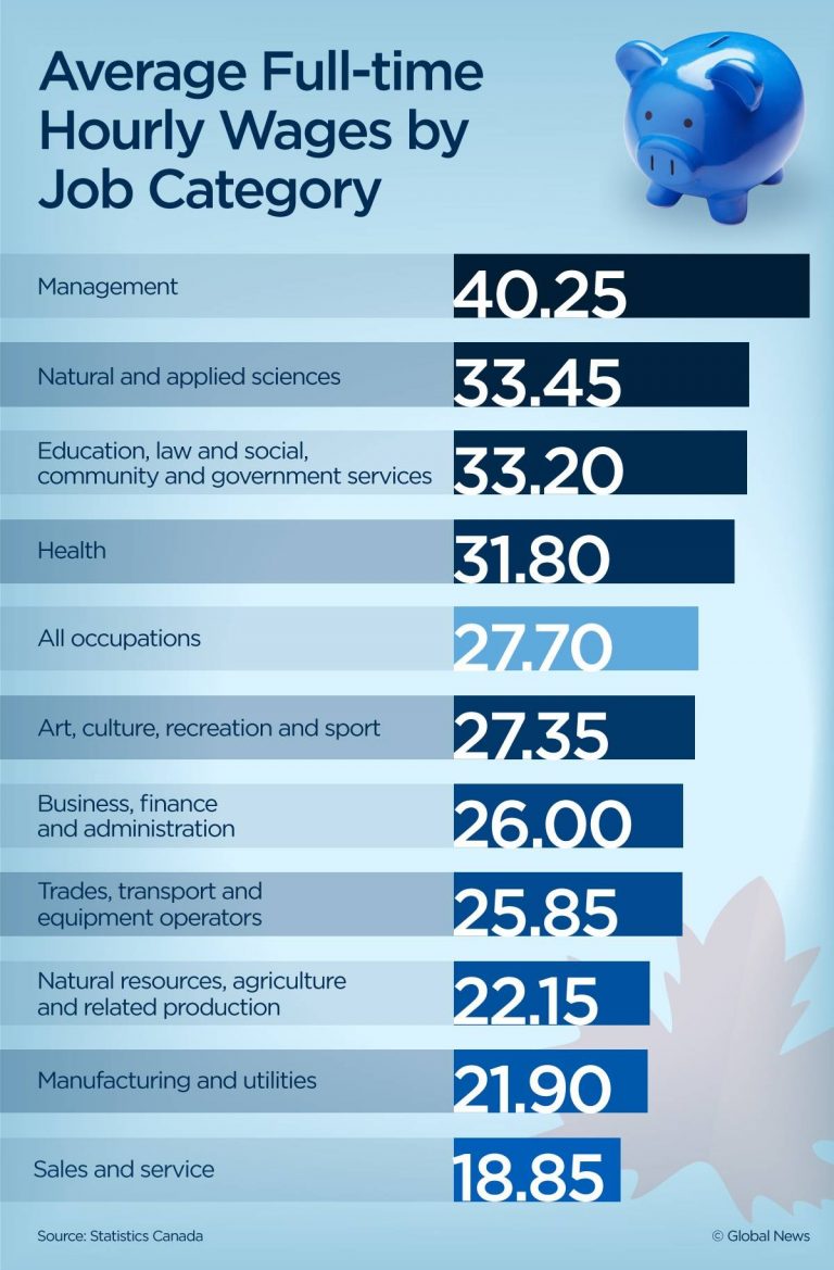 What Salaries Different Professionals can Get in Canadian provinces in ...