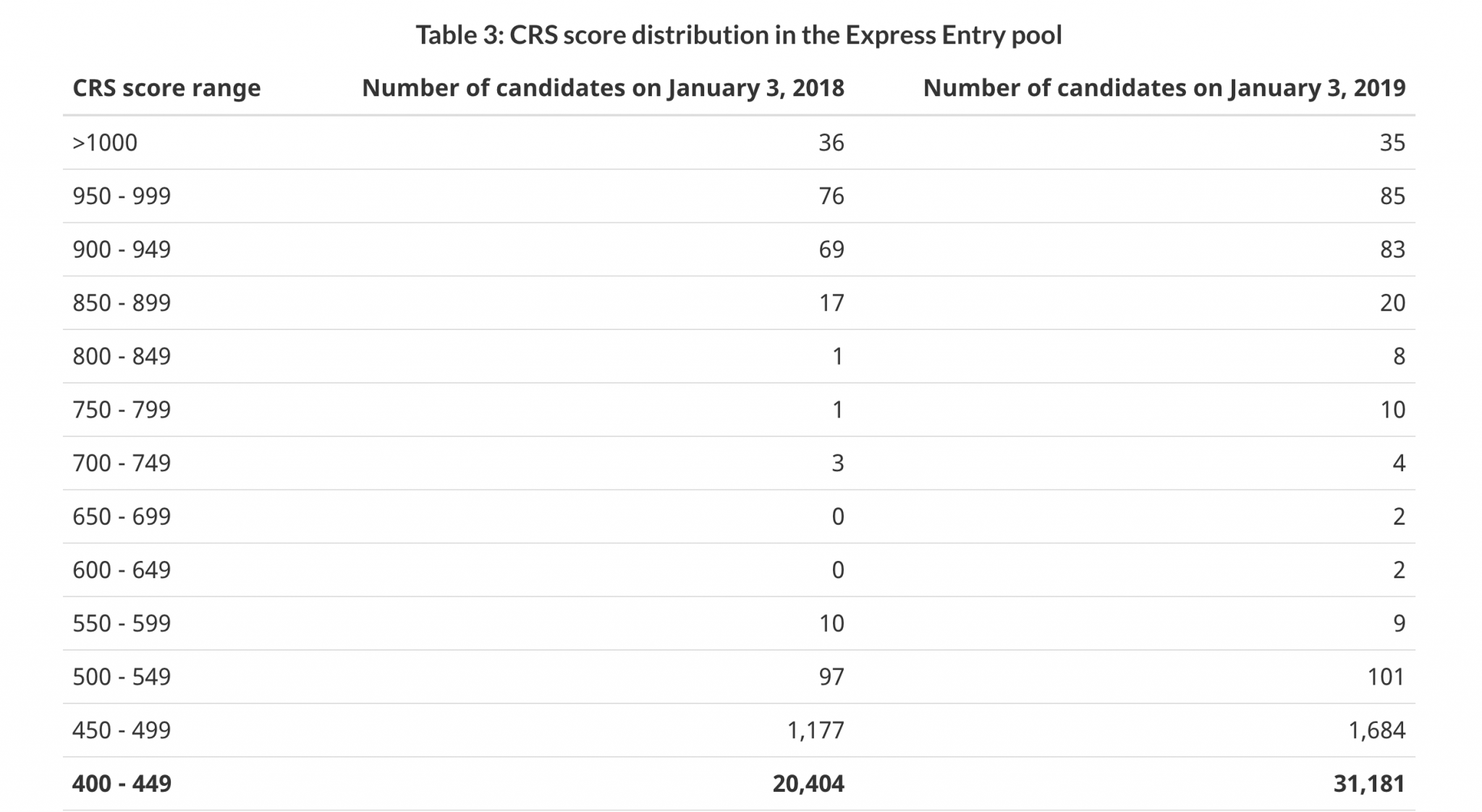 What is the Expected Trend of CRS Score in 2020? Canada, US