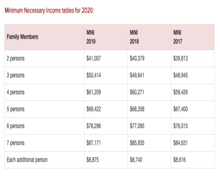 how-much-income-is-needed-in-order-to-sponsor-your-parents-to-canada