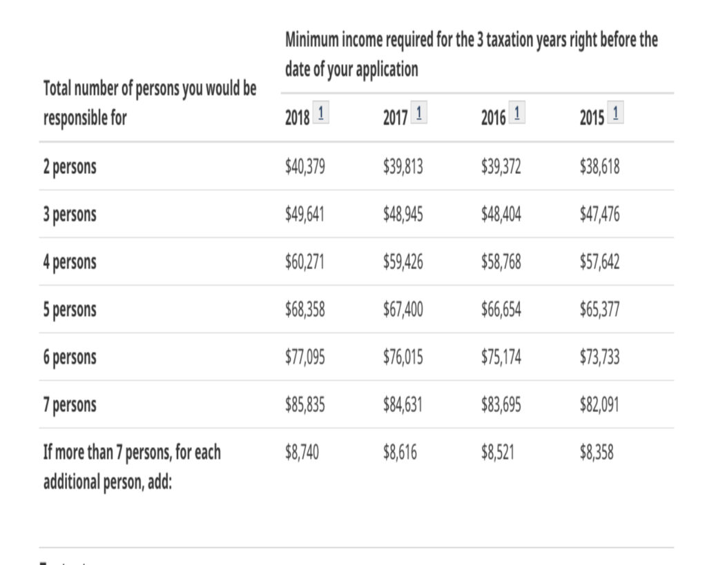 How Much Income Is Needed In Order To Sponsor Your Parents To Canada 