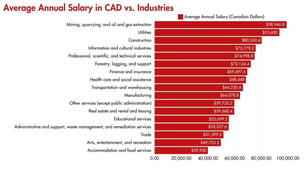 In-Demand Jobs in Various Canadian Provinces