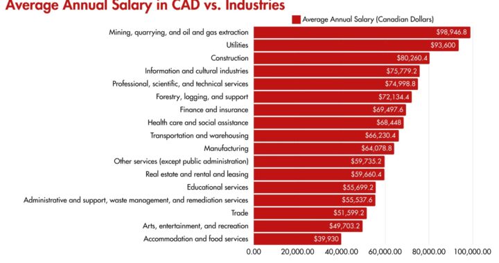 In-Demand Jobs in Various Canadian Provinces